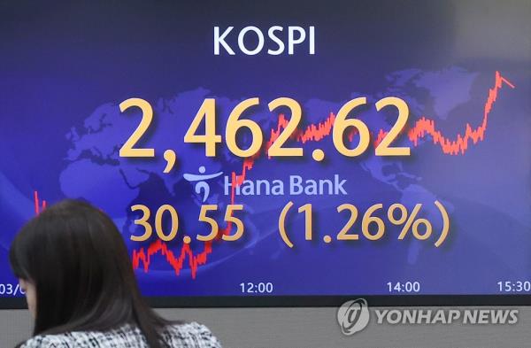 The closing KOSPI is shown on a screen inside the dealing room at Hana Bank in central Seoul on March 6, 2023. (Yonhap)