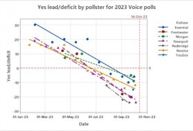 语音支持率在Newspoll中降至新低，但在Resolve中上升，尽管仍然远远落后