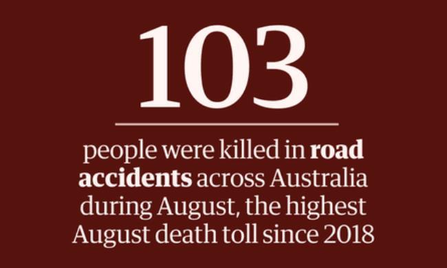 The death toll on Australia’s roads for August was 103, the highest in five years.